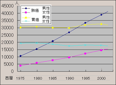 日本人の肺癌死亡者数の年次推移