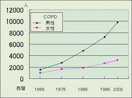 日本人の慢性閉塞性肺疾患（COPD＝肺気腫・慢性気管支炎）死亡者数の年次推移