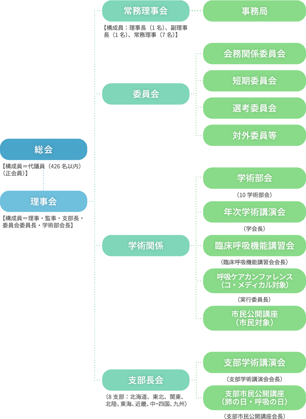 一般社団法人日本呼吸器学会組織図