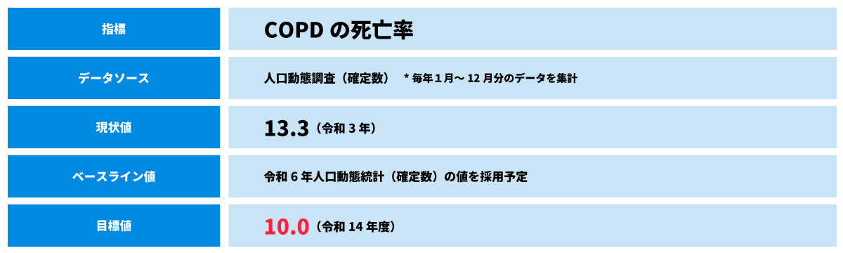 健康日本21（第三次）COPD目標（COPD死亡率減少）
